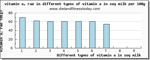 vitamin a in soy milk vitamin a, rae per 100g